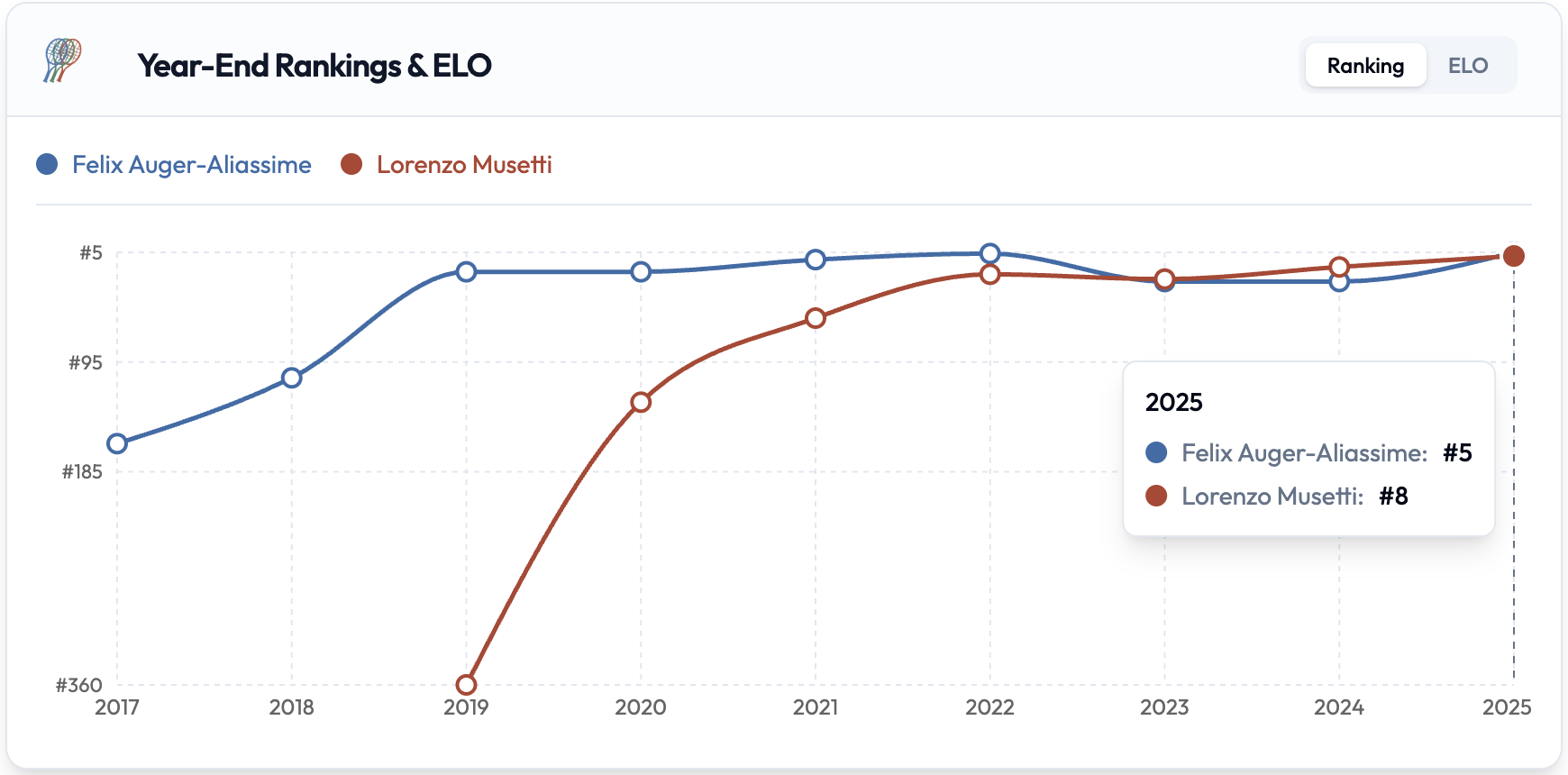 Auger Aliassime vs Musetti: Who Will Finish Higher in the Rankings in 2026? preview